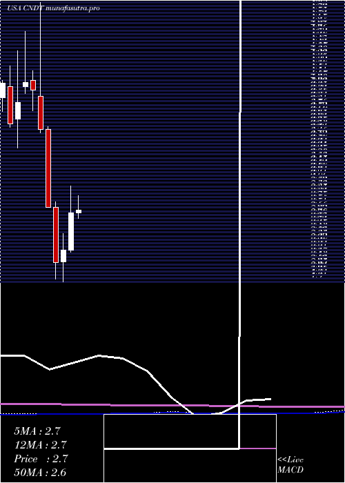 monthly chart ConduentIncorporated