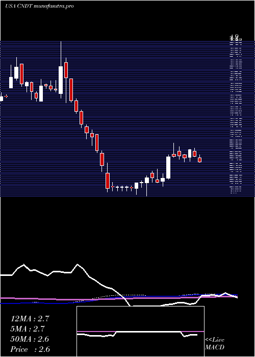 weekly chart ConduentIncorporated