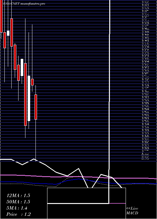  monthly chart ChinanetOnline
