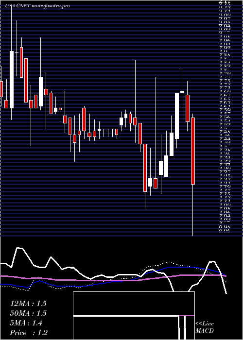  weekly chart ChinanetOnline