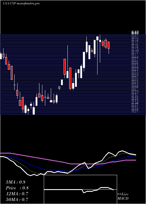 Daily chart CnfinanceHoldings