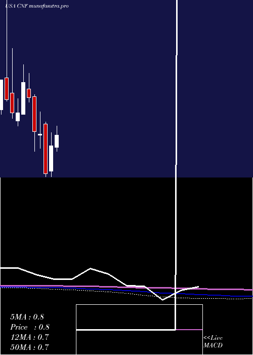monthly chart CnfinanceHoldings