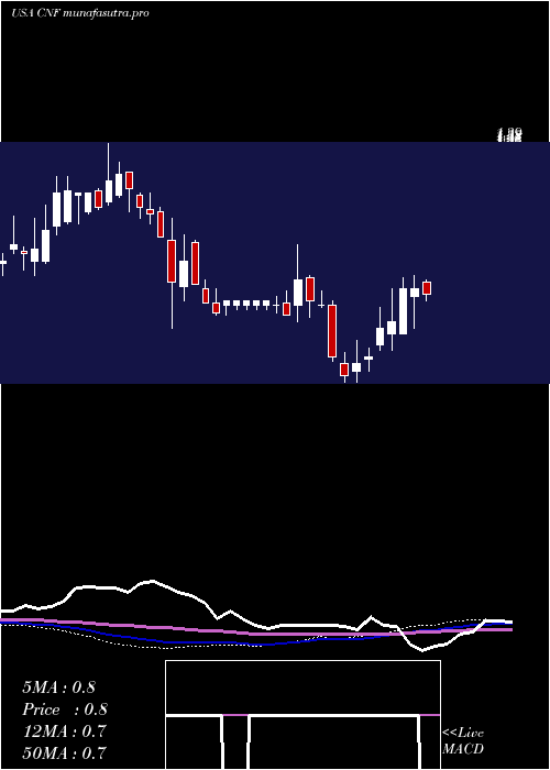 weekly chart CnfinanceHoldings