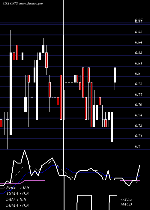 Daily chart ConiferHoldings