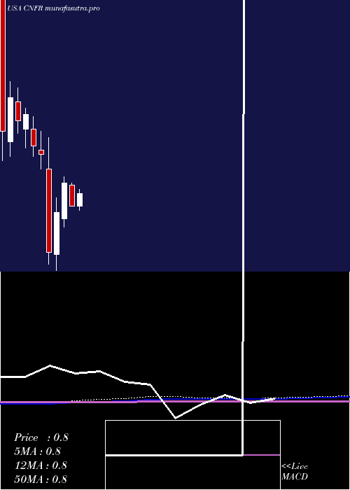 monthly chart ConiferHoldings