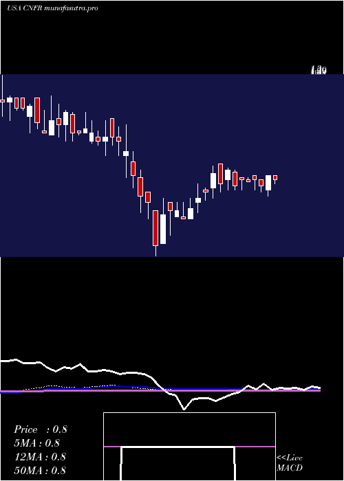 weekly chart ConiferHoldings