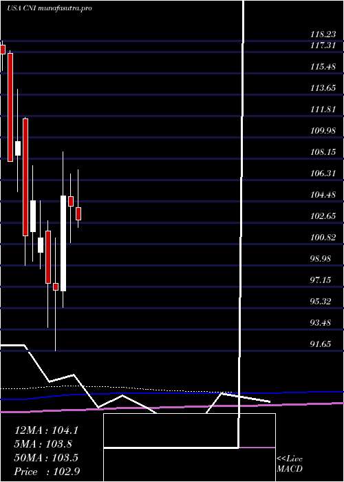 monthly chart CanadianNational
