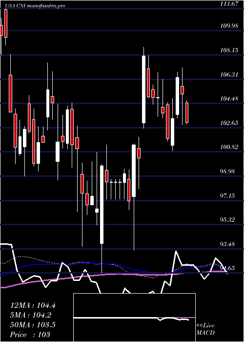 weekly chart CanadianNational