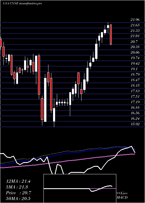  weekly chart CannaeHoldings