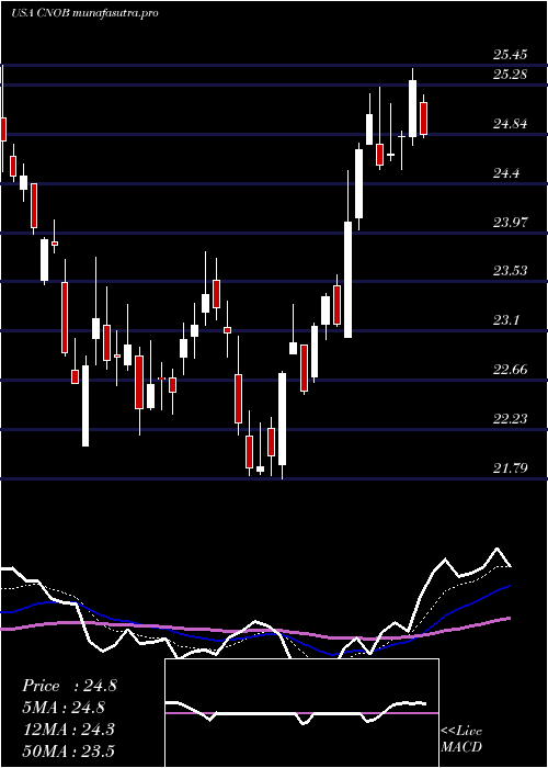 Daily chart ConnectoneBancorp