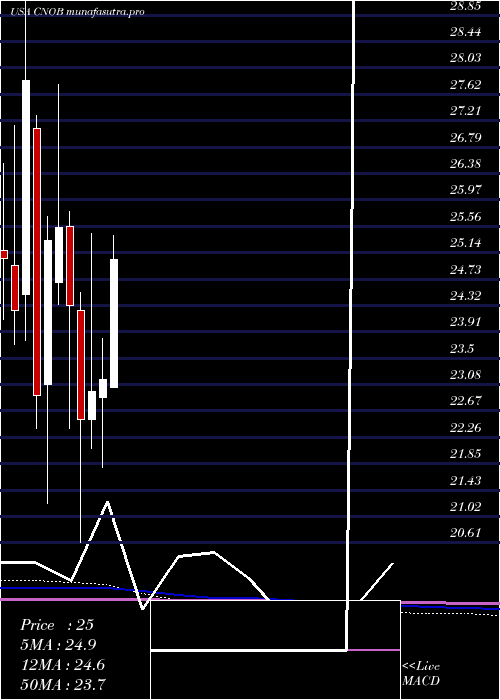 monthly chart ConnectoneBancorp