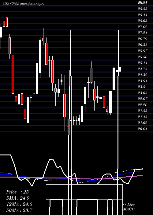 weekly chart ConnectoneBancorp