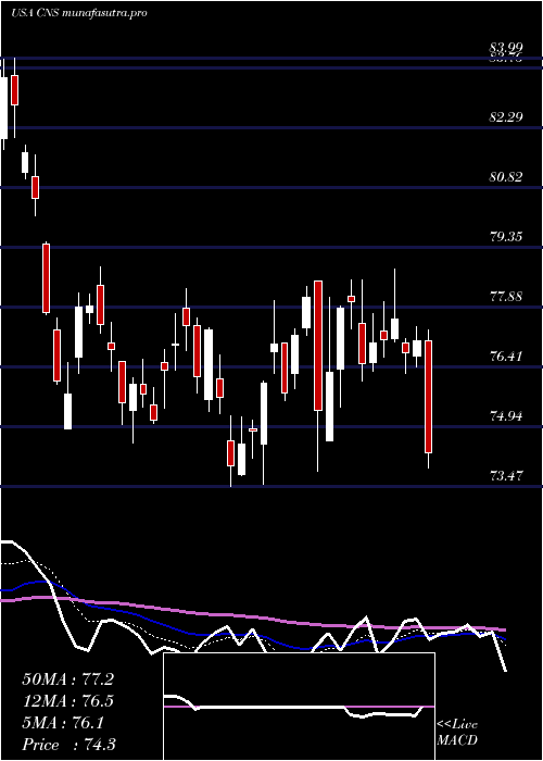 Daily chart CohenSteers