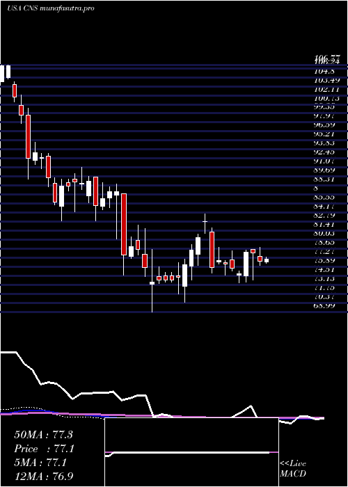 weekly chart CohenSteers
