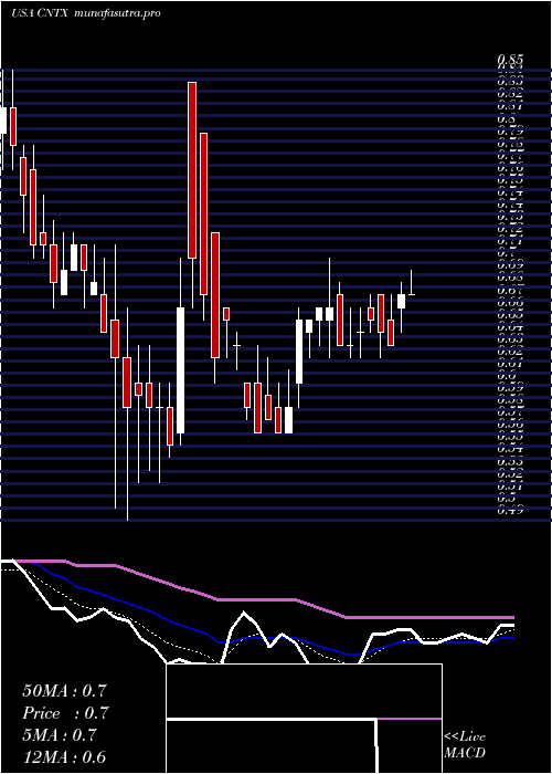 Daily chart CentrexionTherapeutics