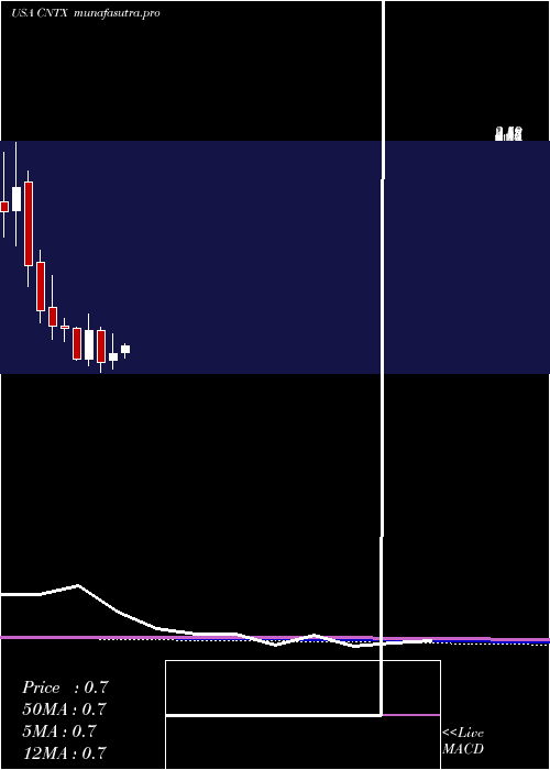 monthly chart CentrexionTherapeutics