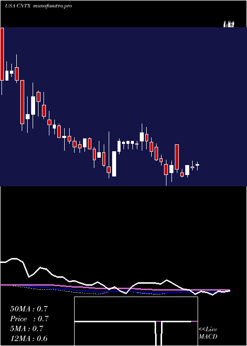 weekly chart CentrexionTherapeutics