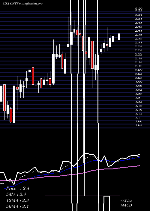 Daily chart CenturyCasinos