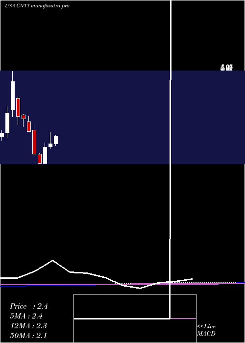 monthly chart CenturyCasinos
