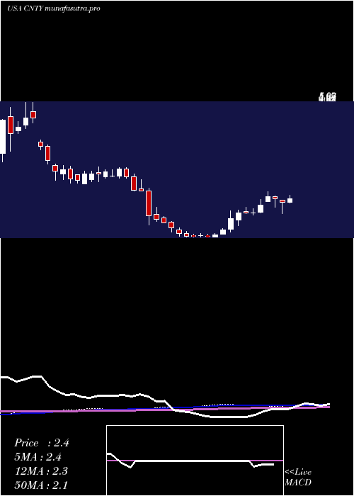 weekly chart CenturyCasinos