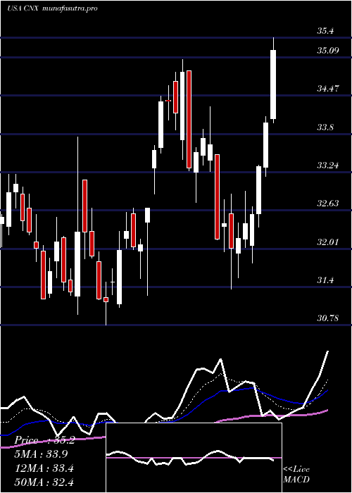 Daily chart CnxResources