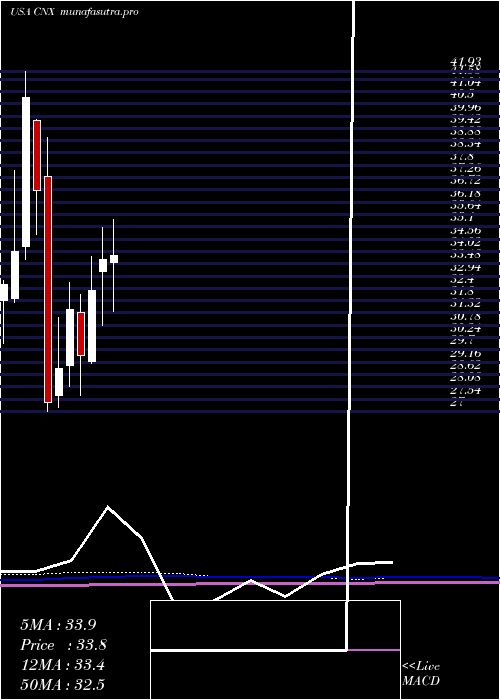 monthly chart CnxResources