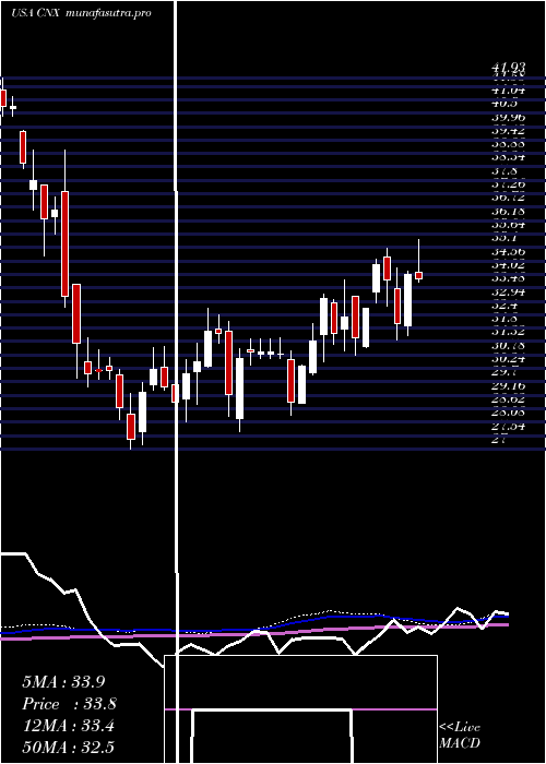 weekly chart CnxResources