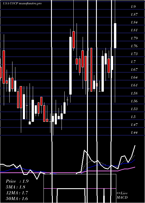  Daily chart CocrystalPharma