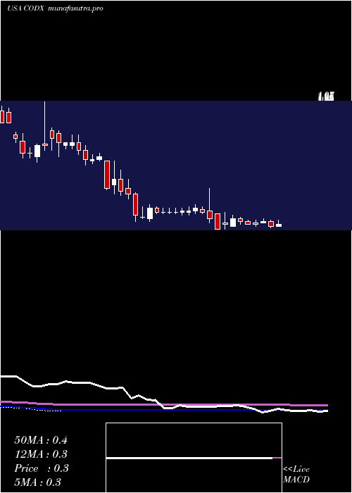 weekly chart CoDiagnostics