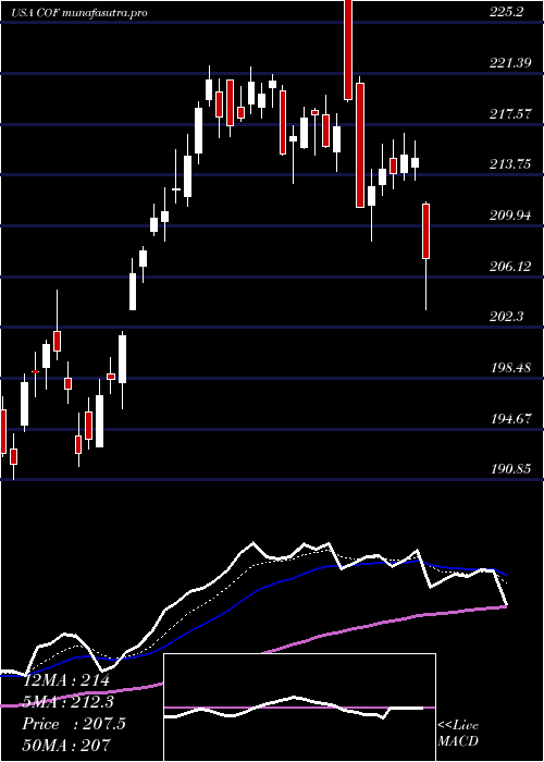  Daily chart CapitalOne