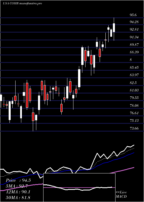 Daily chart CoherentInc