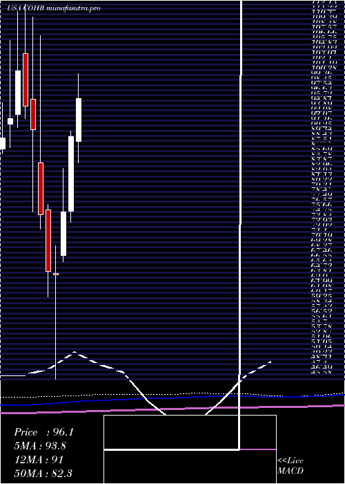 monthly chart CoherentInc