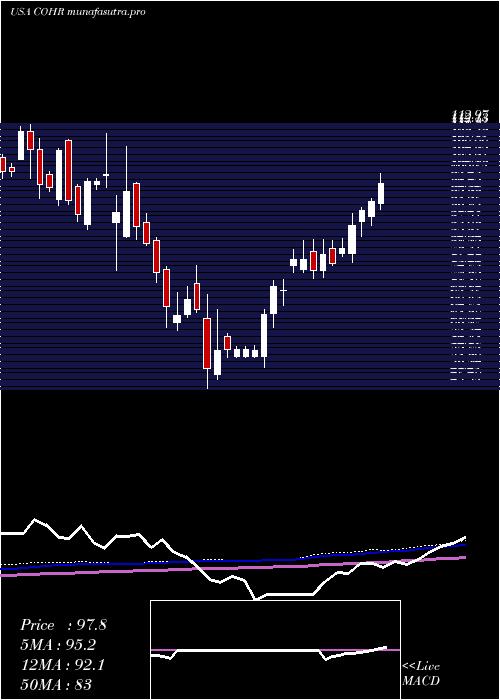 weekly chart CoherentInc