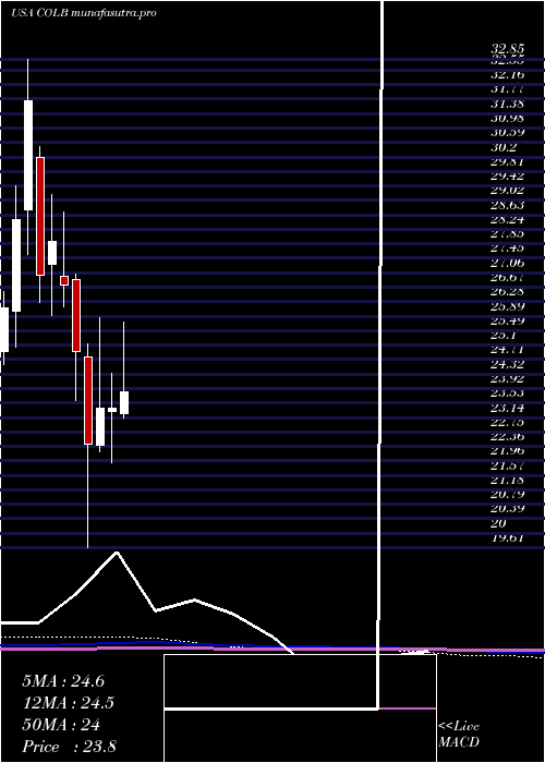 monthly chart ColumbiaBanking