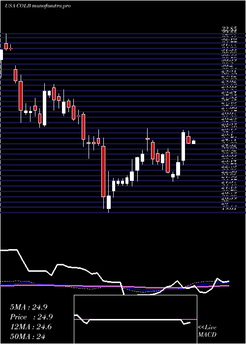 weekly chart ColumbiaBanking