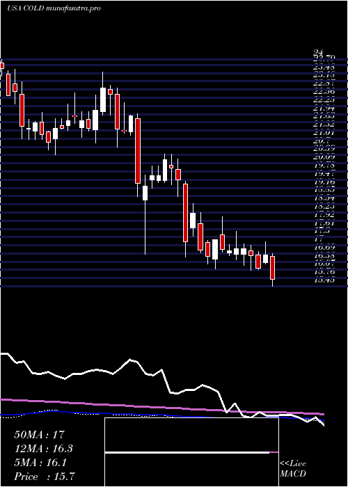  weekly chart AmericoldRealty