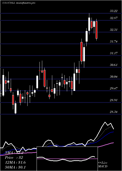 Daily chart CollegiumPharmaceutical