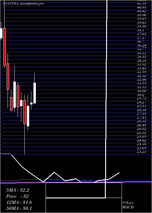 monthly chart CollegiumPharmaceutical