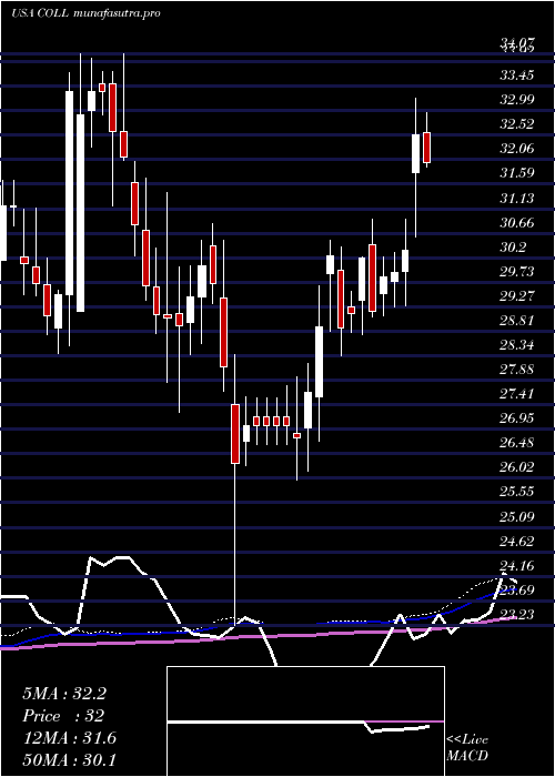 weekly chart CollegiumPharmaceutical