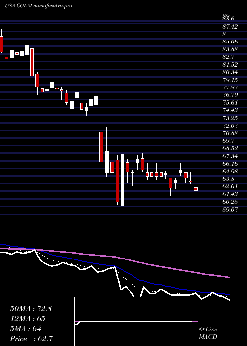  Daily chart ColumbiaSportswear