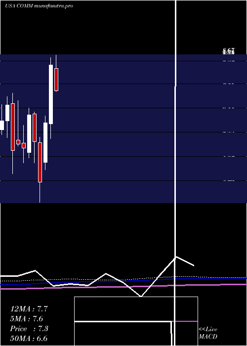 monthly chart CommscopeHolding