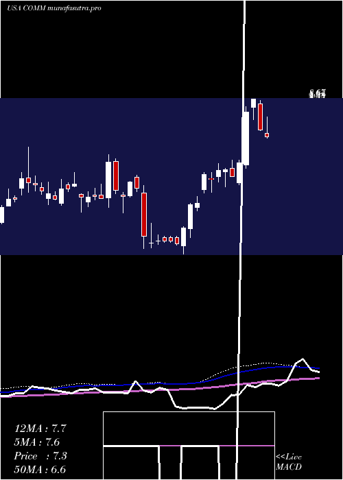 weekly chart CommscopeHolding