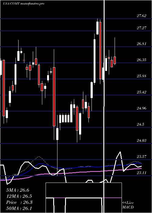  weekly chart IsharesCommodities