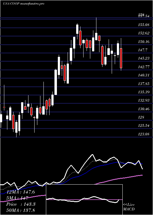 Daily chart MrCooper