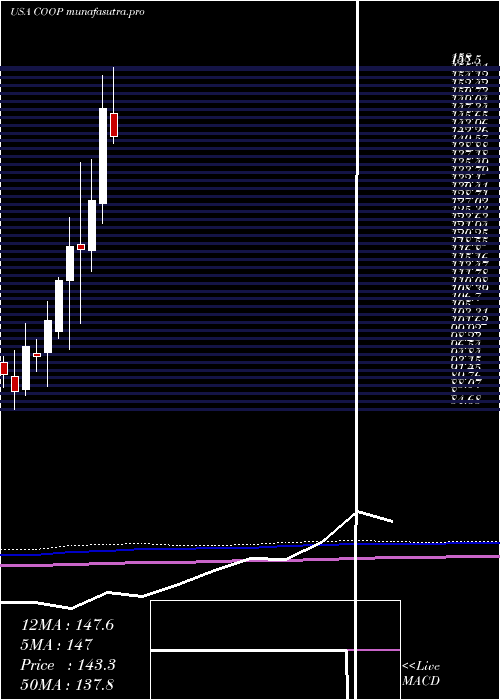 monthly chart MrCooper