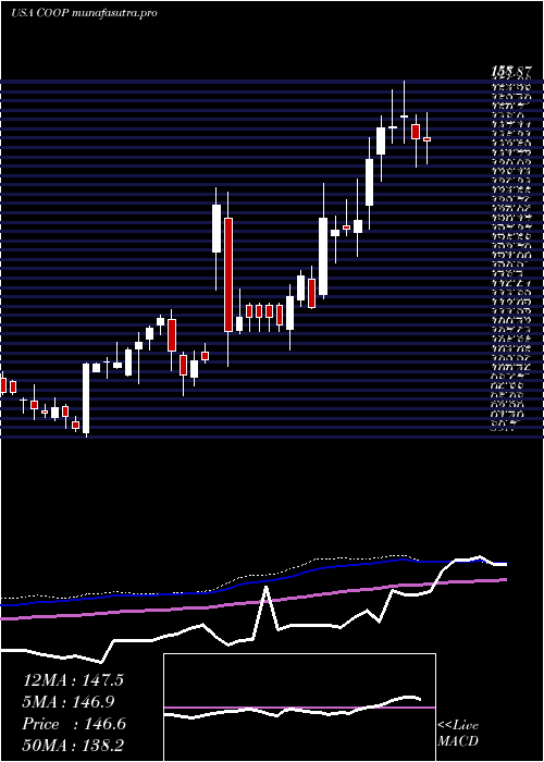 weekly chart MrCooper