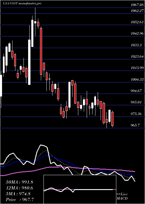 Daily chart CostcoWholesale