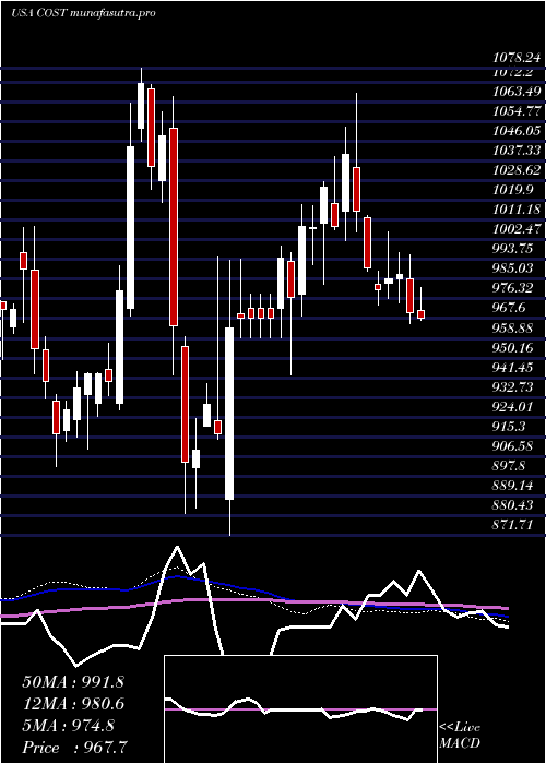 weekly chart CostcoWholesale