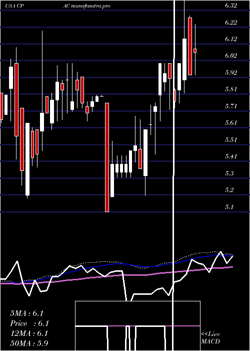 weekly chart CementosPacasmayo