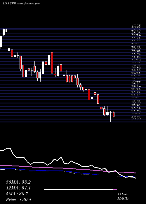 weekly chart CampbellSoup